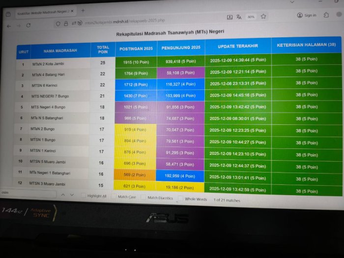 Web MTsN 2 Kota Jambi Masih Pegang Poin Tertinggi untuk Keaktifan