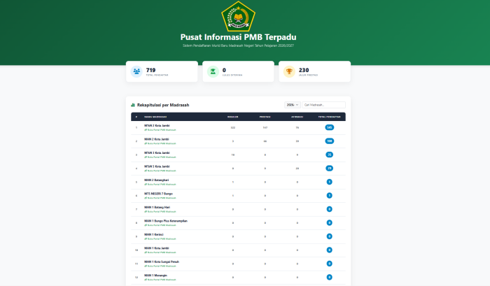 Antusiasme Tinggi! Lebih dari 500 Calon Siswa Daftar di MTsN 2 Kota Jambi Pada Hari Ke Dua