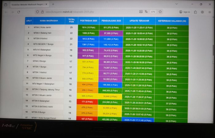 MTsN 2 Kota Jambi Pertahankan Poin Tertinggi dalam Keaktifan Web Madrasah Negeri Provinsi Jambi
