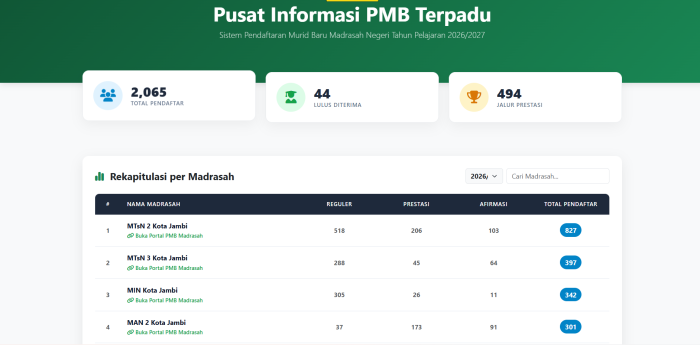 Gelombang Antusias Calon Siswa, PMB MTsN 2 Kota Jambi Catat 800 Lebih Pendaftar