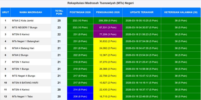 Web MTsN 2 Kota Jambi Terus Aktif, Poin Maksimal Kembali Diraih