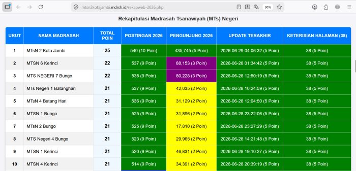 Akhir Juni, Website MTsN 2 Kota Jambi Masih Raih Poin Maksimal