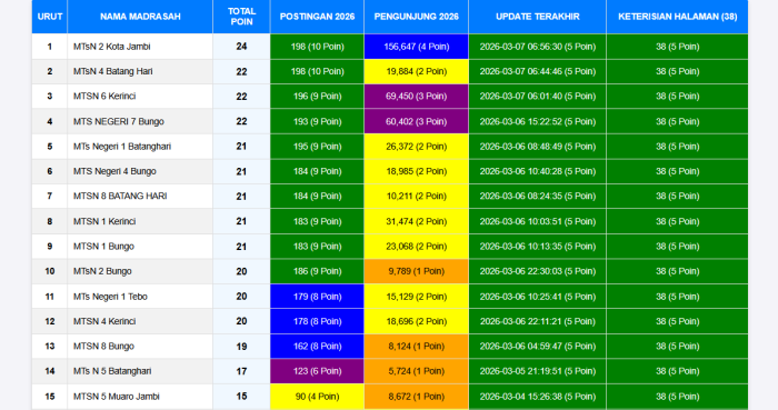 Tetap Konsisten, Website MTsN 2 Kota Jambi Bertahan di Posisi Puncak Rekapitulasi Keaktifan