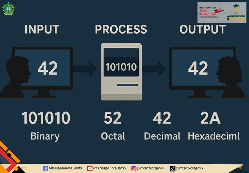 Fungsi Bilangan Biner, Oktal, Desimal, dan Heksadesimal dalam Komputer Fungsi Bilangan Biner, Oktal, Desimal, dan Heksadesimal dalam Komputer