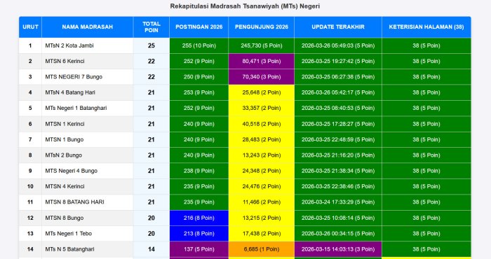 Konsistensi Digital, MTsN 2 Kota Jambi Pertahankan Dominasi Keaktifan Web di Provinsi Jambi