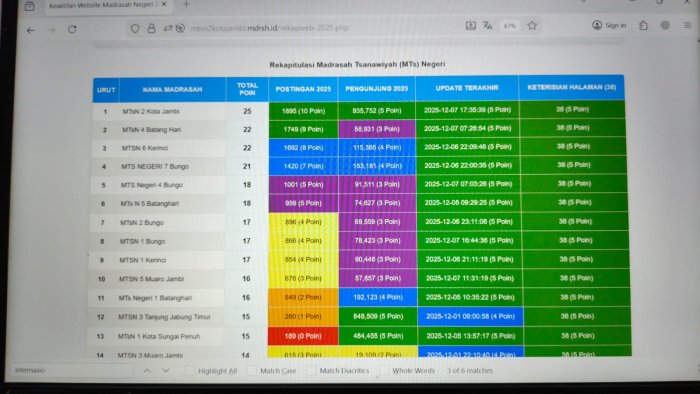Menuju Penilaian Akhir, Web MTsN 2 Kota Jambi Masih Tak Tergoyahkan di Puncak Keaktifan